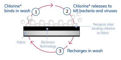 Face Mask Technology